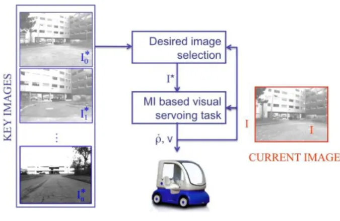 Fig. 1. Key images that define the visual path. This visual path is learned prior to the navigation step.