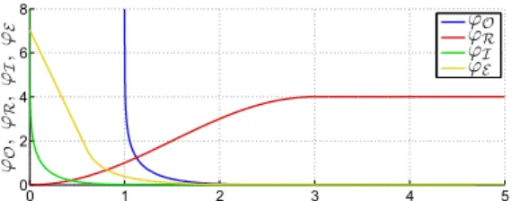 Fig. 4: Example of the artificial potentials ϕ O , ϕ R and ϕ I that are used to compute u a , and of potential ϕ E used in Sec