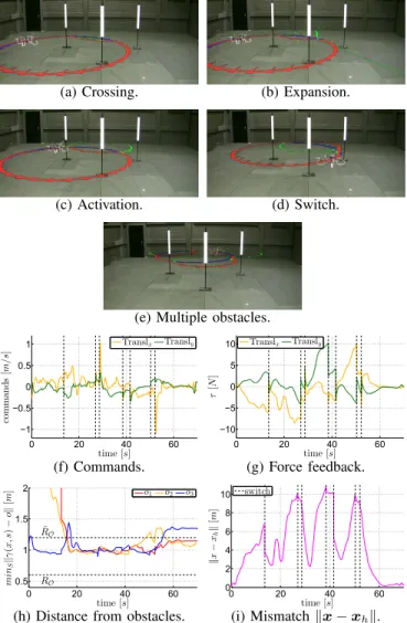 Fig. 10: Experiment 3. In snapshots a)–e): overlay of the desired path γ S (x h ) in blue and of the actual path γ S (x) in red, with their  corre-sponding control points x h and x (blue and red squares) and their velocities