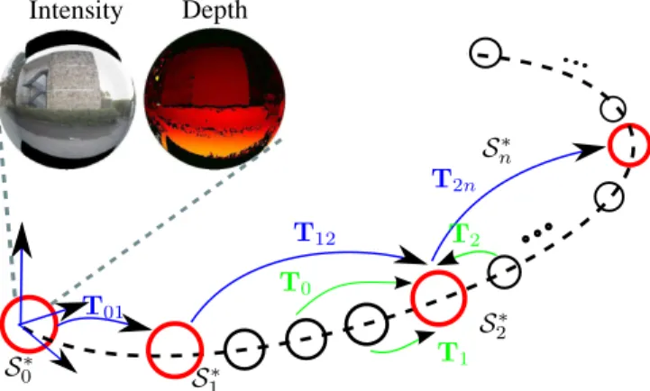 Fig. 1. Topometric graph: the nodes are RGB-D spherical images, which are relied by rigid transformations T ∈ SE (3)