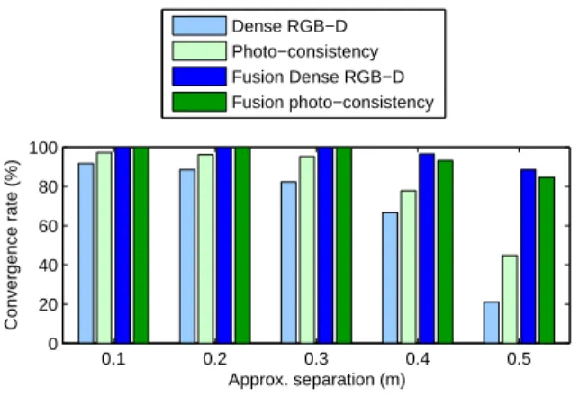 Fig. 8. Direct registration convergence for different image separations.