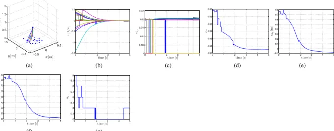 Fig. 3: Results of the simulations with limited camera fov (case V). (a) camera 3D trajectory; (b) behavior of the depth estimation error z ( t ); (c) behavior of the N eigenvalues σ 2