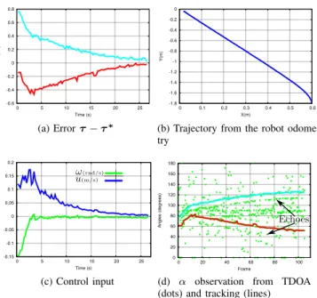 Fig. 7: Experiment with two sound sources