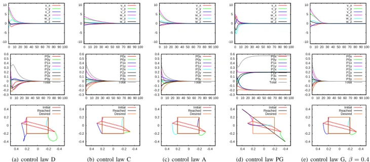 Fig. 3. Task function e for control law PG for case 1 (on the left) and case 2 (on the right)