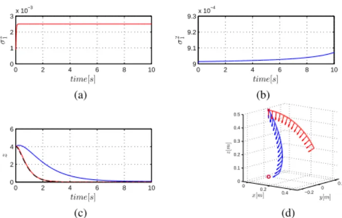 Fig. 1: Simulation results for the point feature case. Figs. (a–b):