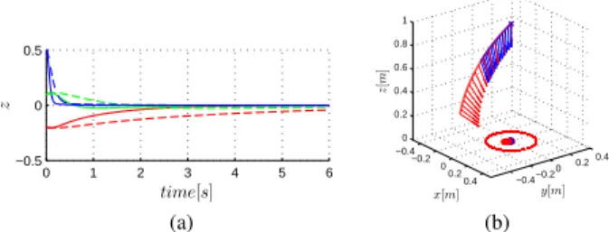 Fig. 3: Simulation results for the moments case. Fig. (a): behavior of z(t) for case I (solid lines) and case II (dashed lines)