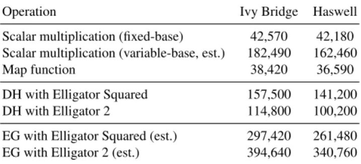 Table 3. Timings for Elligator Squared and Elligator 2 on Curve25519. Results are in clock cycles and were taken as the average of 10 4 executions with random inputs