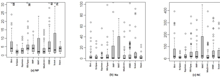 Table VIII provides additional information on the package within component. ExpP and Abs have a skewness nearest to Table VIII: Descriptive statistics for Interface metrics (case of Equinox)