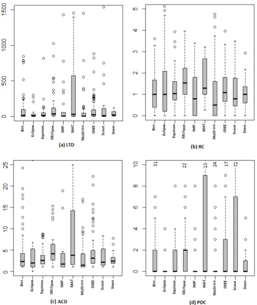 Figure 2: Component’s Internal Dependencies Metrics Distribution