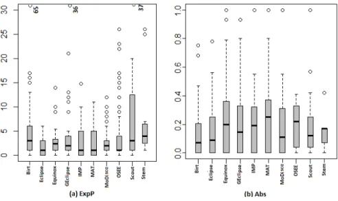 Figure 3: Interface Metrics Distribution