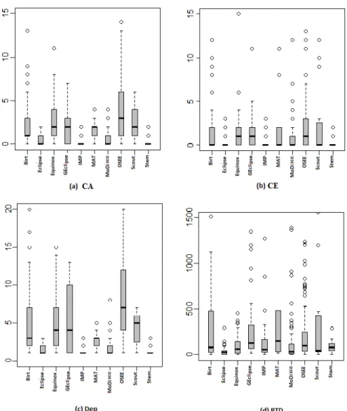 Figure 4: Application Metrics Distribution