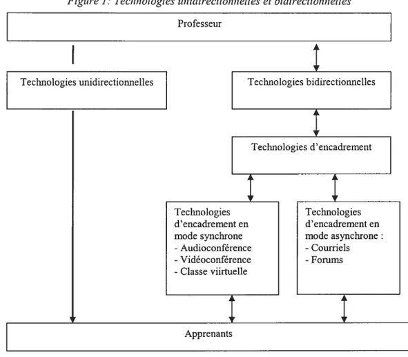 Figure 1: Technologies unidirectionnelles et bidirectionnelles Professeur