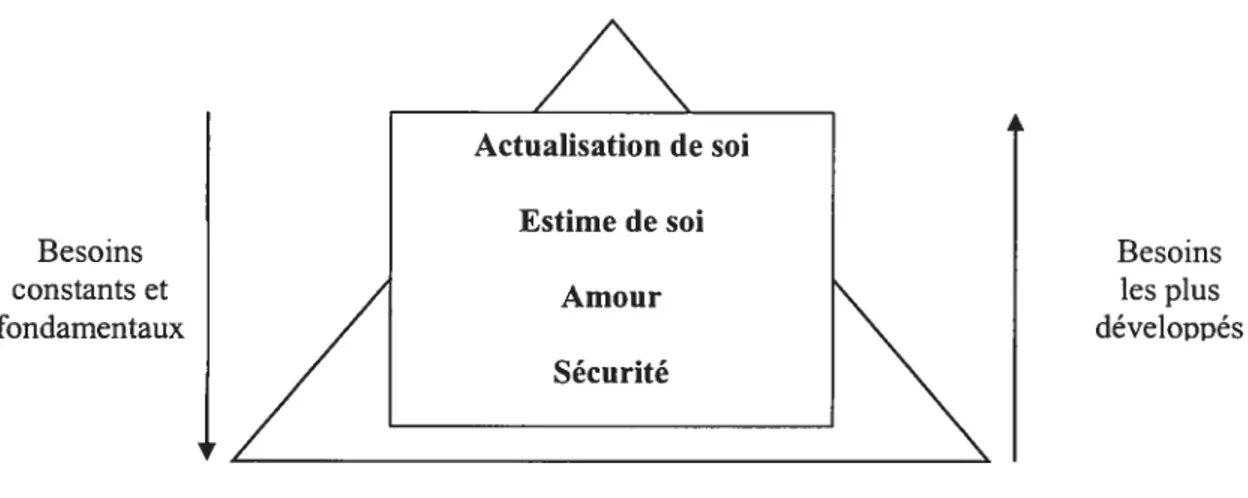 Figure 3 . Pyramide de MasÏow (1943) Actualisation de soiA