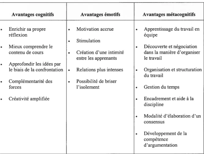Tableau V: Synthèse des avantages cognitifs, émotifs et rnétacognitfs du travail en groupe chez les apprenants adultes.