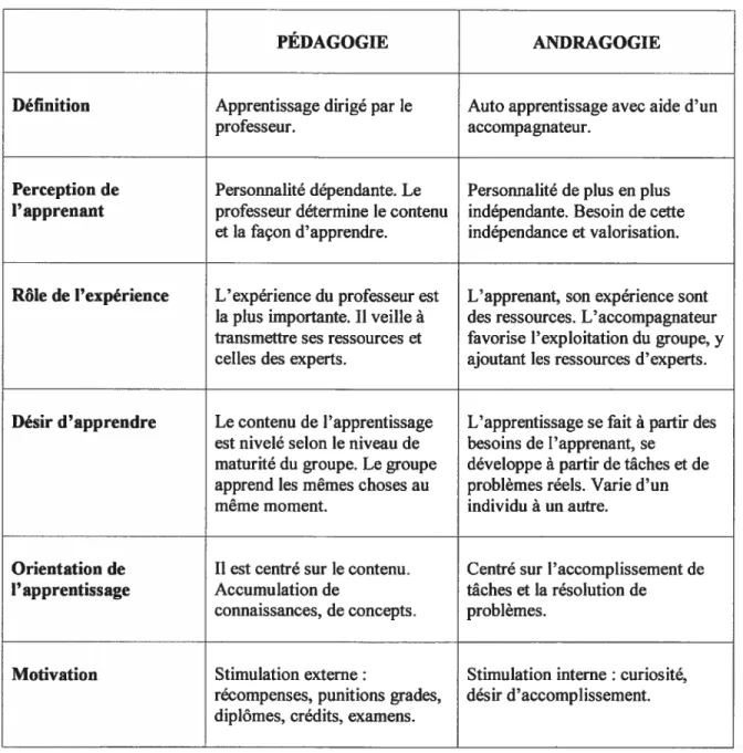 Tableau VII: Caractéristiques de la pédagogie par rapport à Ï ‘andragogie (ChaÏvin, 1996)