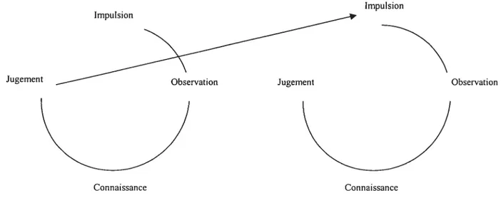 Figure 6 . Modèle de l’apprentissage expérientiel selon Dewey
