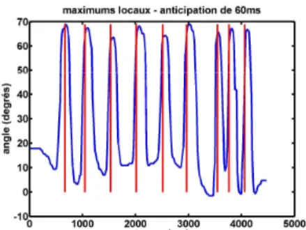 Figure 2. Détection des maximums locaux, P = 3