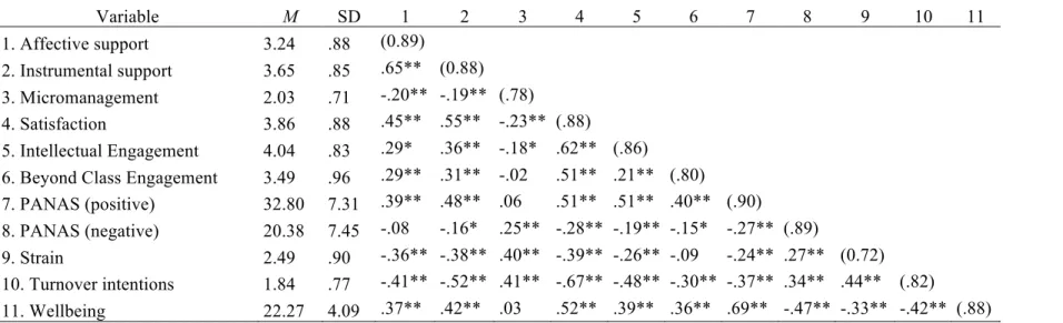 Table 3: Descriptive statistics and correlation matrix of variables 