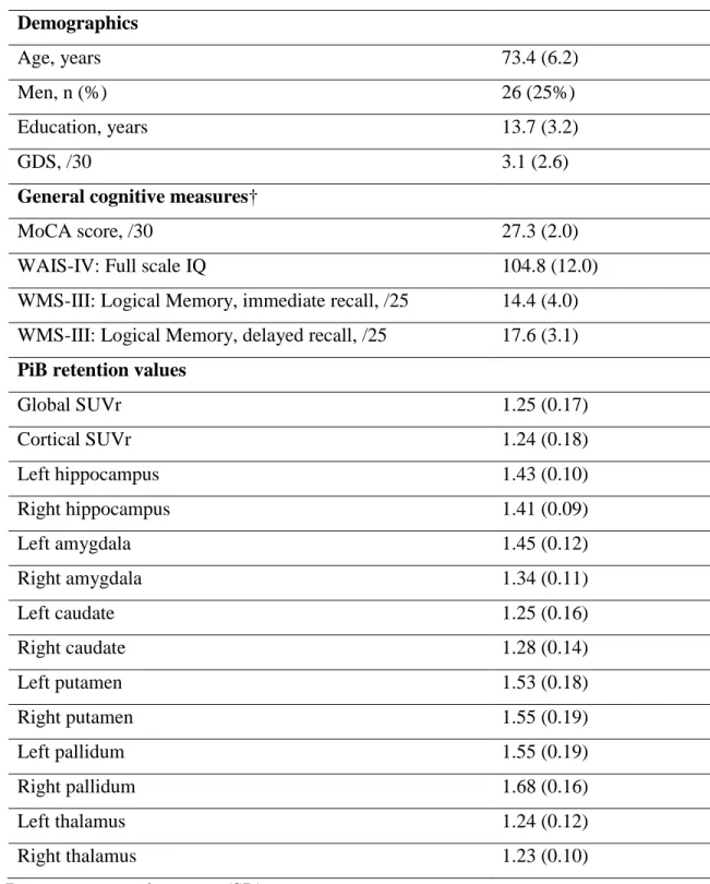 Table 1. Demographic and clinical characteristics of participants 