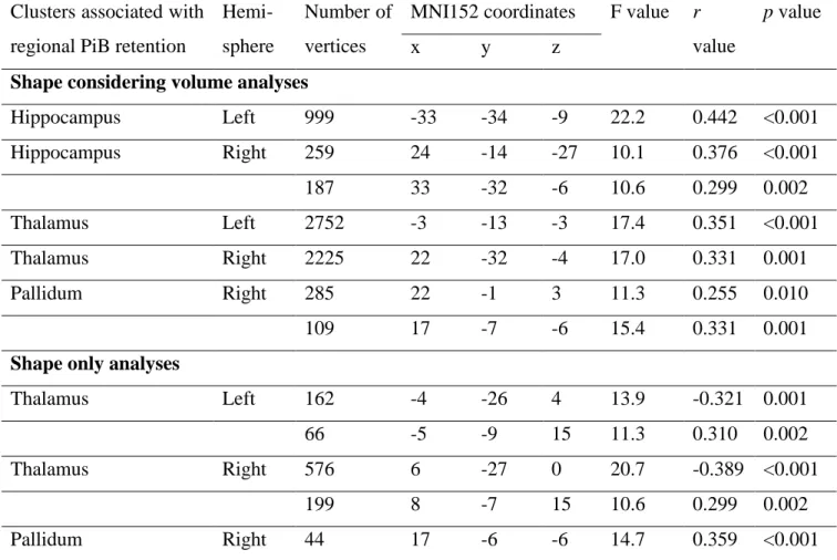 Table 3. Associations between Aβ accumulation in subcortical structures and subcortical  surface  using  shape  considering  volume  and  shape  only  analyses  in  cognitively  normal  individuals