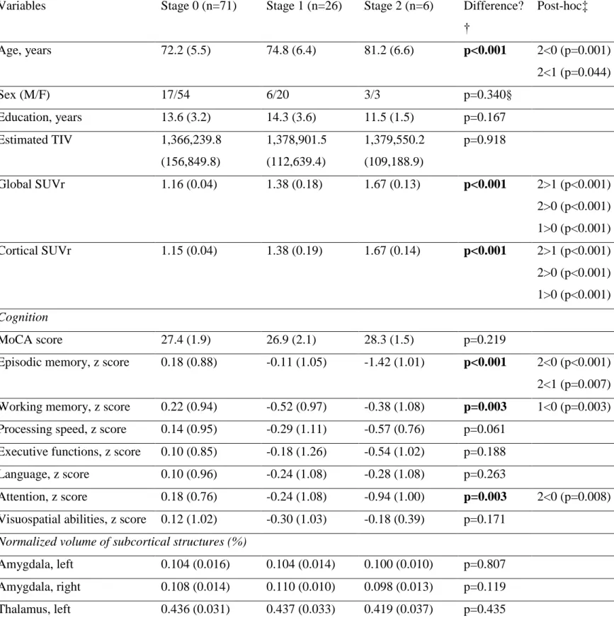 Table 4. Comparisons on demographic, cognitive, and morphological variables between  groups based on our staging scheme of brain amyloidosis