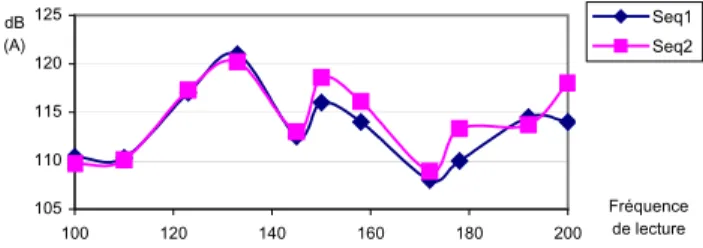 Figure 4 : Niveau de bruit généré par des séquences EPI  en fonction du paramétrage de la fréquence de lecture des  points : mise en évidence des modes de résonance et 