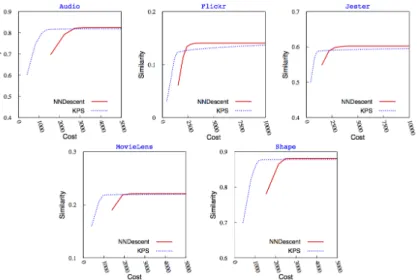 Fig. 3: Quality (Similarity) versus Cost in KPS and NNDescent