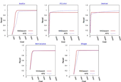 Fig. 5: Recall at equal cost (modified version of KPS with 40 nodes considered in the candidate set)