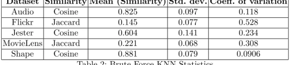 Table 2: Brute Force KNN Statistics