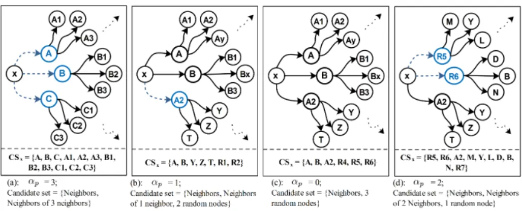 Fig. 1: Example scenarios of the KPS service algorithm for k = 3. (The black arrows represent old links and the blue dashed ones are new links)