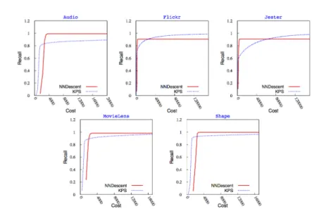 Fig. 2: Recall versus cost in KPS and NNDescent