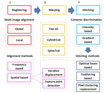 Figure 1. Mosaicing pipeline.