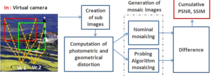 Figure 2. Virtual camera benchmarking