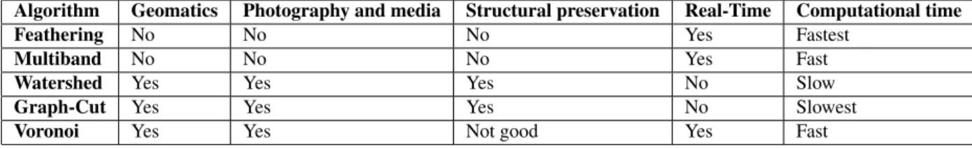 Table 2. Table of mosaicing use cases Khan, M.M., Alparone, L., Chanussot, J., 2009.
