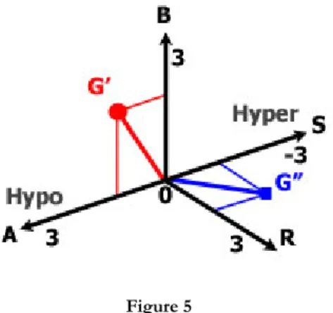 Figure 5 Espace perceptif GRBAS