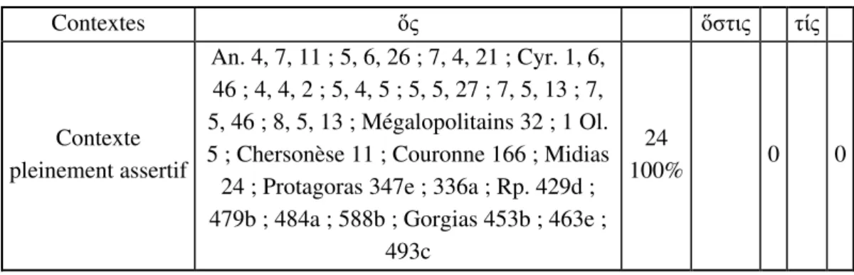 Tableau 2 : Les proportions de ὅς par rapport à ὅστις dans des contextes pleinement assertifs