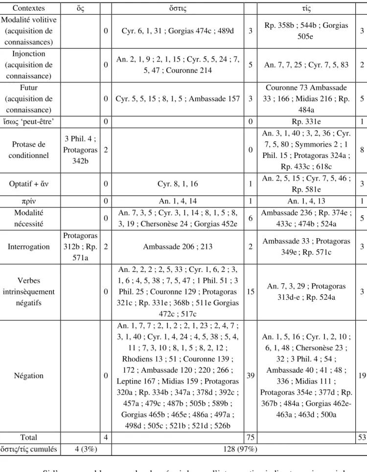 Tableau 3 : Les proportions de ὅς par rapport à ὅστις dans des contextes non véridiques