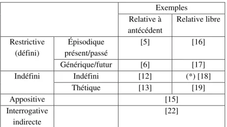 Tableau 1 : les différents emplois de ὅς  Exemples  Relative à  antécédent  Relative libre  Épisodique  présent/passé  [5]  [16] Restrictive (défini)  Générique/futur  [6]  [17]  Indéfini  [12]  (*) [18] Indéfini  Thétique  [13]  [19]  Appositive  [15]  In