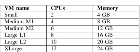 TABLE I. V IRTUAL MACHINE TYPES