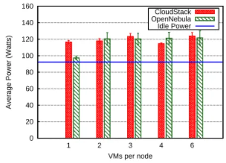 Fig. 1. Average power consumption vs. number of VMs when running stress in each cloud setting.