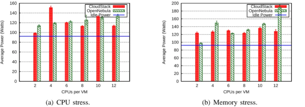 Figure 3 shows the cumulative distribution function (CDF) of the average dynamic power measured for all physical nodes in