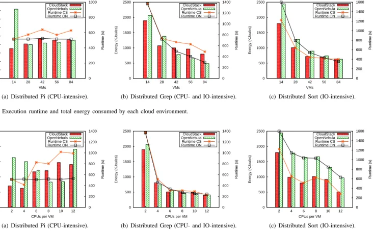 Fig. 4. Execution runtime and total energy consumed by each cloud environment.