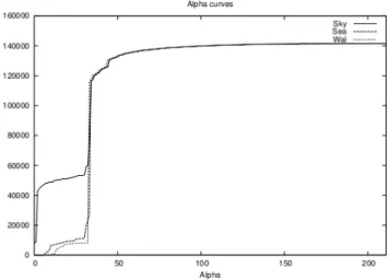 Figure 2. Ω A evolution curves (zone area w.r.t α) for the 3 objects of Fig. 1.