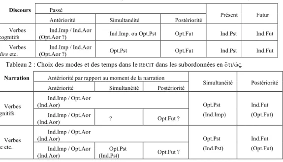 Tableau 2 : Choix des modes et des temps dans le  RECIT  dans les subordonnées en ὅτι/ὡς