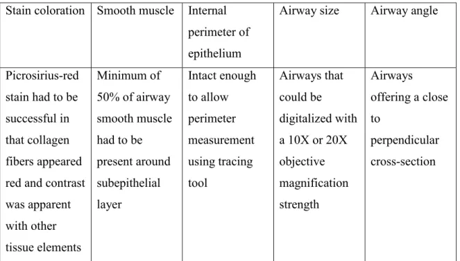 Table 2  Inclusion criteria for digitized airways used for morphometric analysis 