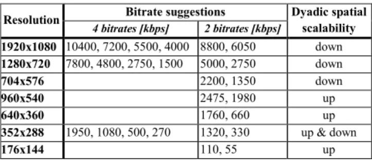 Table  I  focuses  on  two  and  four  bitrates  per  resolution. 