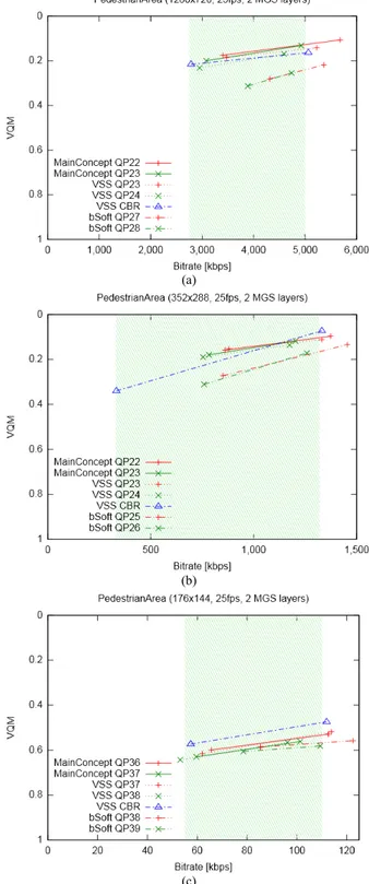 Figure 2. VQM results of rate control modes for (a) PedestrianArea and  (b) CrowdRun sequences