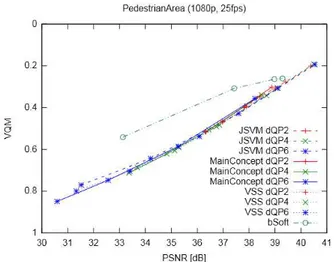 Figure 6: VQM results for varying dQP between MGS layers.  Figure 7. Correlation between PSNR and VQM for varying dQP of MGS  layers