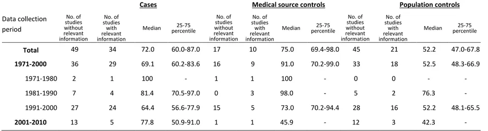 TABLE  5.  Proportion  of  surveyed  studies  that  considered  “medical  source  obstacles”  as  an  eligibility  criterion  for  case  recruitment, by data collection time period 