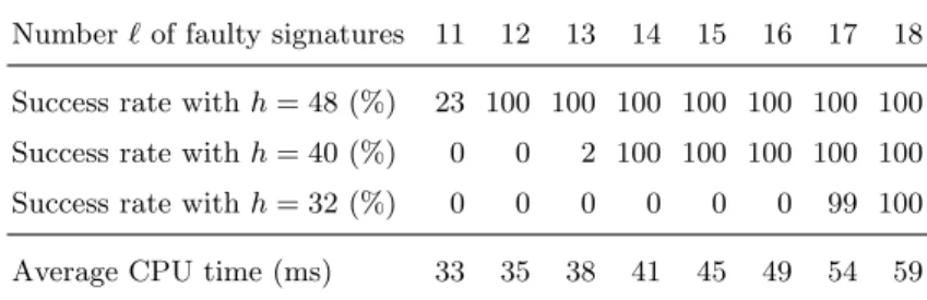 Table 3. Theoretical minimum number ℓ of zero higher-order h-bit faulty signatures re- re-quired to factor a balanced 1024-bit RSA modulus N using the general Cohn-Heninger attack or the simplified linear one.